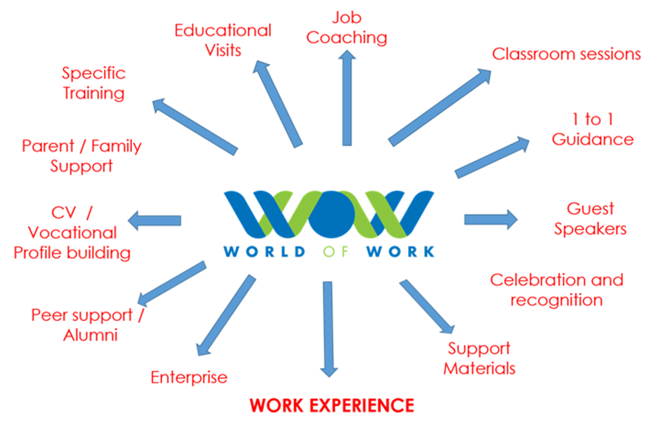 Image showing all the elements of World of Work