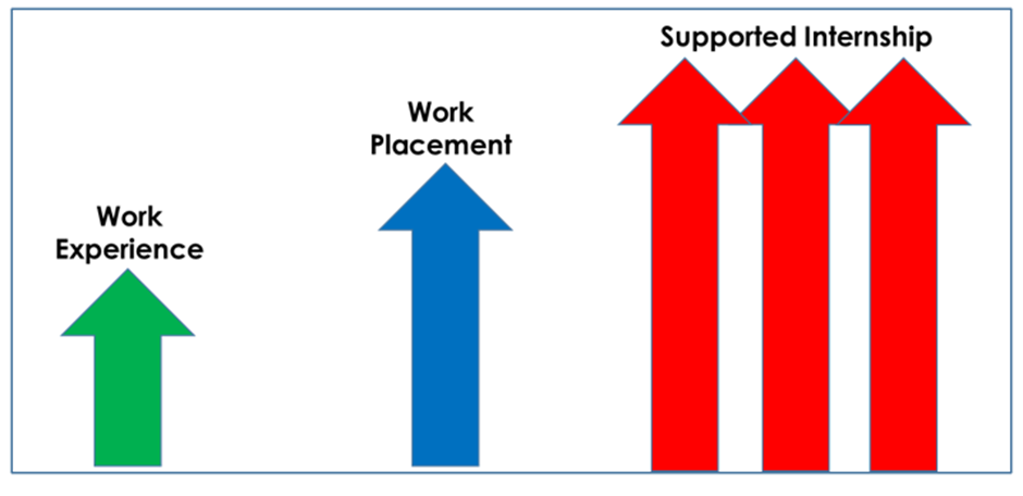 Image of 3 stage model