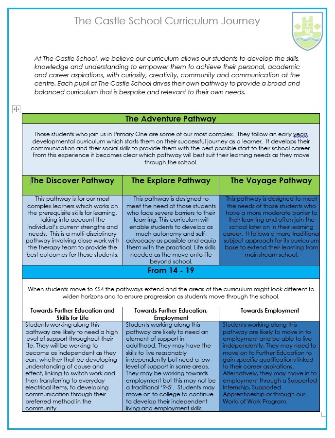 A document showing the various learning pathways